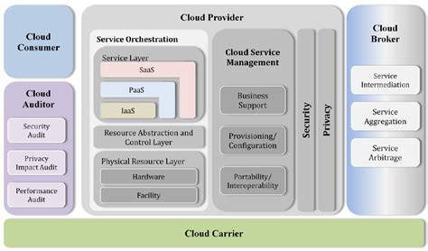 Common Roles in Cloud Computing – BMC Software | Blogs