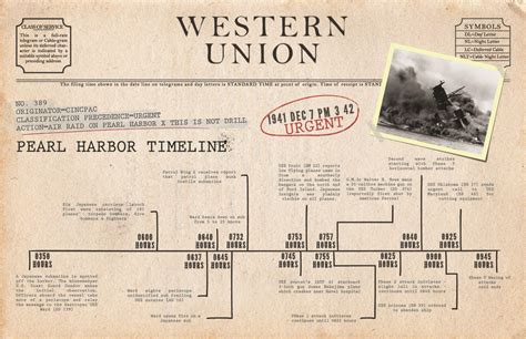 DVIDS - Images - Attack on Pearl Harbor Timeline