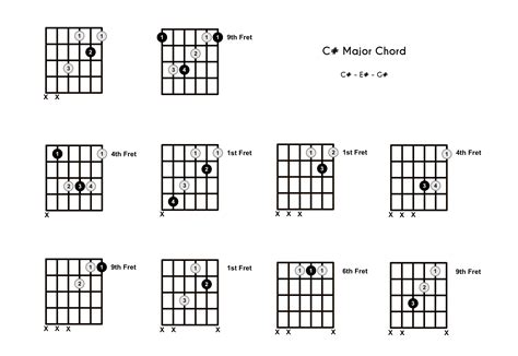 C Chord on the Guitar (C Major) - 10 Ways to Play (and Some Tips/Theory)