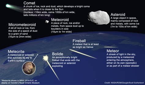 Asteroids, Meteors, and Comets