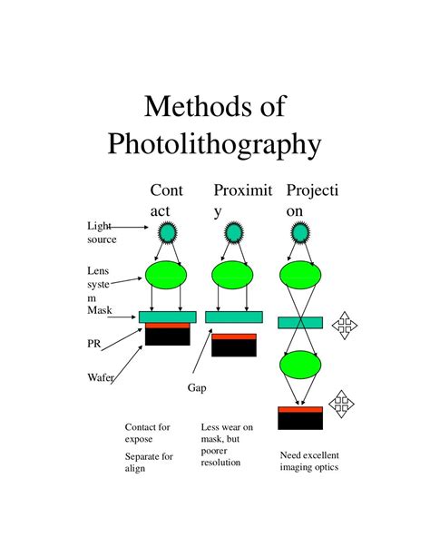 Photolithography