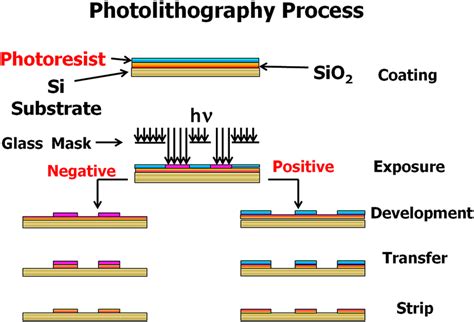 (Color online) Technique of photolithography. | Download Scientific Diagram