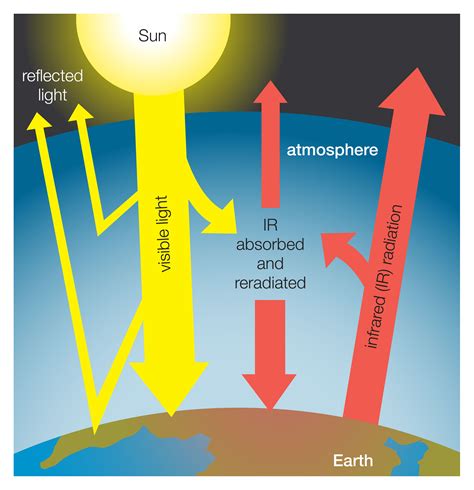 Greenhouse Gases Effect On Global Warming Earth Reminder | Hot Sex Picture