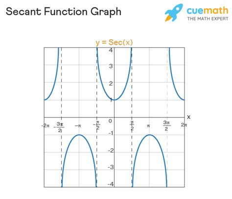 Secant Function - Formula, Graph, Domain and Range, Properties, Examples