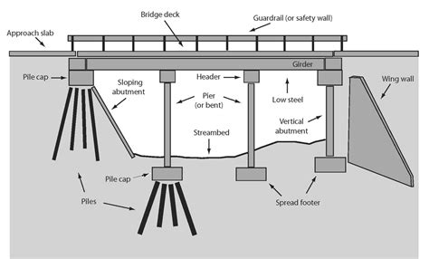 Bridge Terminology - Common Bridge Structure Terms