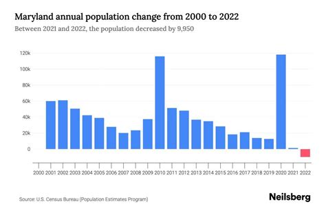 Maryland Population by Year - 2023 Statistics, Facts & Trends - Neilsberg