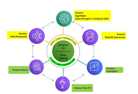 Design patterns for an enterprise data lake using AWS Lake Formation ...