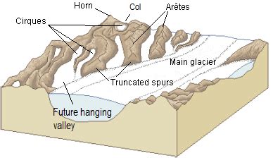 16.3 Glacial Erosion | Physical Geology