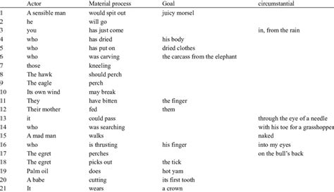 Examples of material process transitivity | Download Scientific Diagram