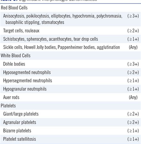 [PDF] Purpose and Criteria for Blood Smear Scan, Blood Smear ...