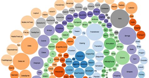 [D3.js] bubble chart 和 treemap chart