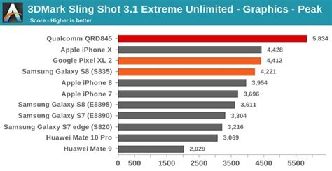 Primeiros benchmarks mostram que o Snapdragon 845 manda bem nos ...