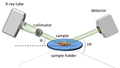 2-7: Schematic of a X-ray powder diffractometer. | Download Scientific ...