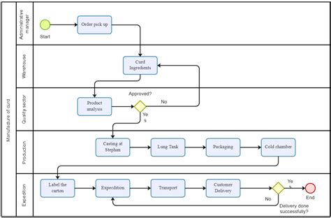 Flow Production Examples