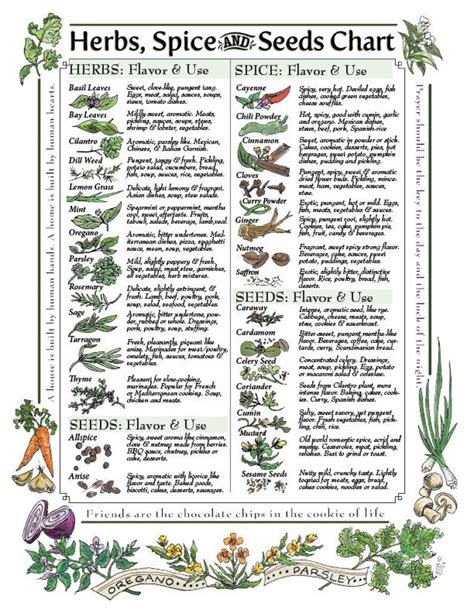 Digital Download: Herbs, Spice & Seeds Chart for Kitchen - Etsy | Herbs ...