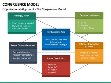 a diagram that shows how to use the concept for an organization's ...