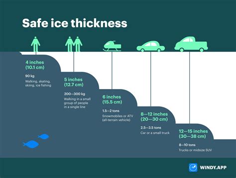 Safe ice thickness for walking is 10 cm (3.9 in). What about skiing ...