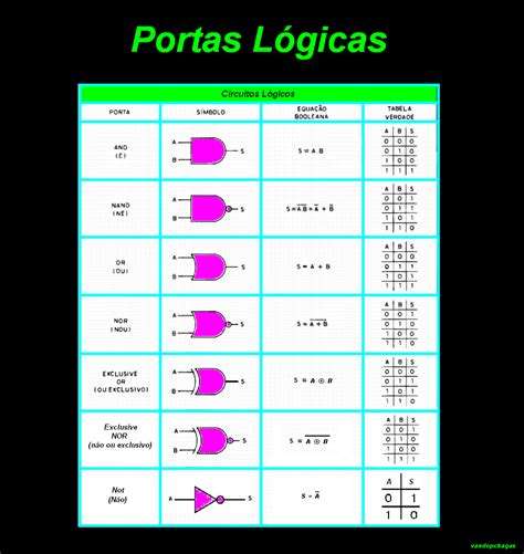 Estudando e Praticando Eletrônica: Portas Lógicas