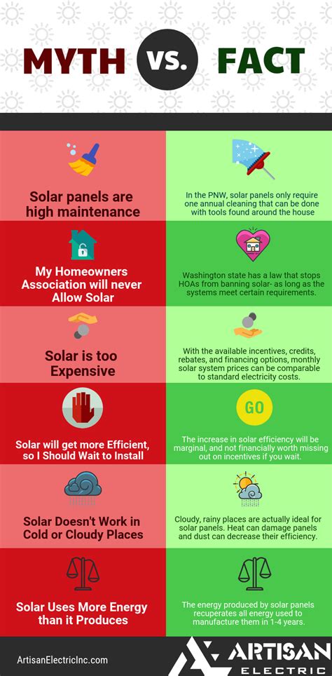 Solar Power Myth vs Fact - Puget Sound Region - Artisan Electric, Inc.