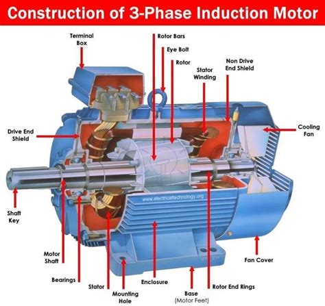 Added to the blog: #Construction and #working of #three #phase # ...