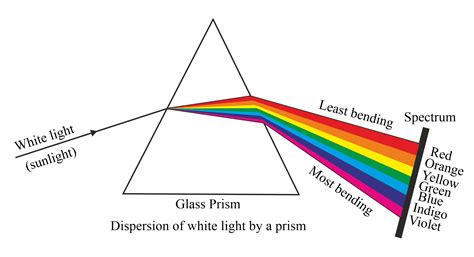 Explain the dispersion of white light by a glass prism with a labelled ...