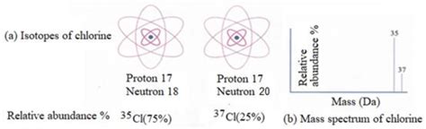 2. Main isotopes of chlorine with their respective mass spectra [15 ...