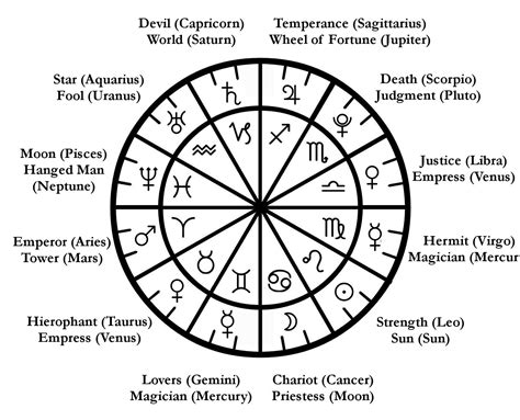 Major Planets and Signs - Tarot correspondences. | Tarot astrology ...