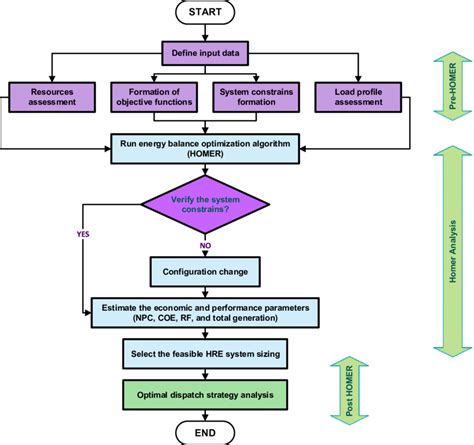 Flow diagram for the optimization of the hybrid system. | Download ...