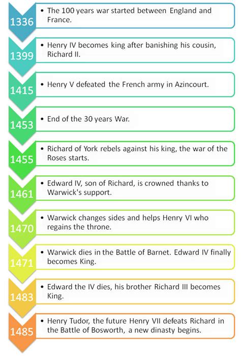 May 22, 1455:The War of the Roses - Research History