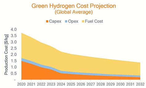 OPINION | Why market dynamics will reduce the average price of green ...