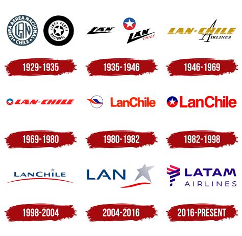 LAN Airlines Logo, symbol, meaning, history, PNG, brand