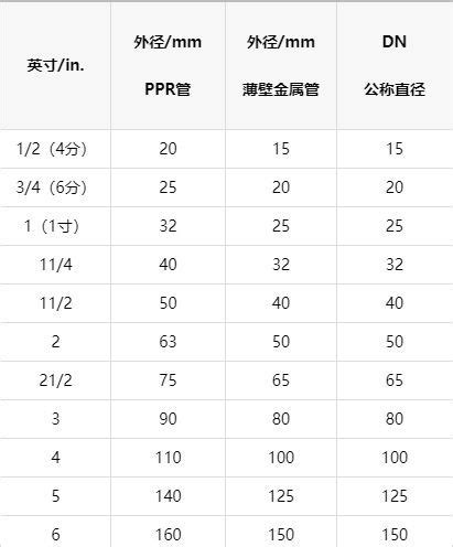 4分ppr管的外径?_北京pvc管_pvc给水管_pvc排水管_地暖管_ppr管_联塑hdpe双壁波纹管_北京团河利元