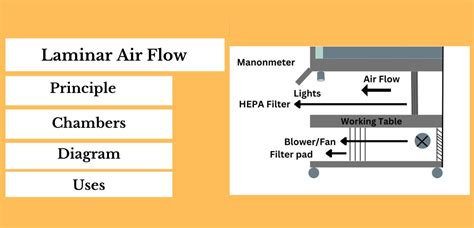 Laminar Air Flow Working Principle And Uses With Diagram