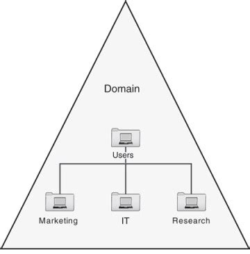 Defining Organizational Units | Active Directory Domain Services Primer ...