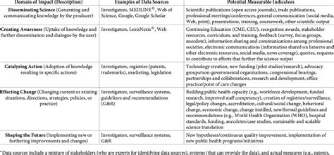 The science impact framework-Examples of indicators and data sources ...