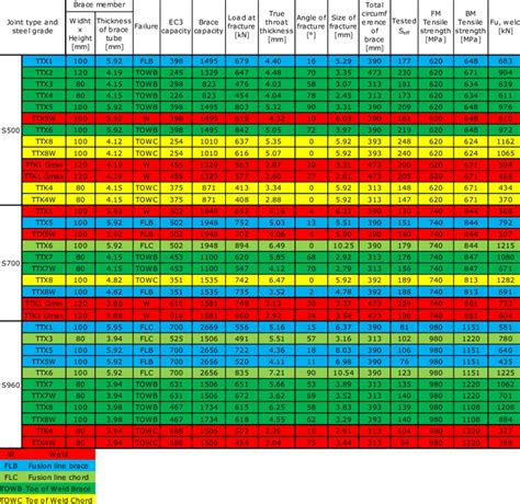 Fillet Weld Strength Chart