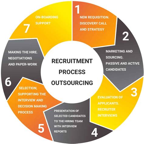 Recruitment Process Outsourcing - Staff Credits