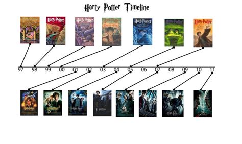 Harry Potter Book and Movie Time Line by Kadie Carvin | Harry potter ...