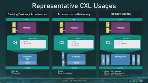 Using a PCIe Slot to Install DRAM: New Samsung CXL.mem Expansion Module