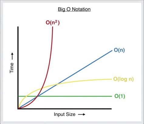 What is Big O Notation? - Designveloper