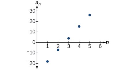 Arithmetic Sequence Graph