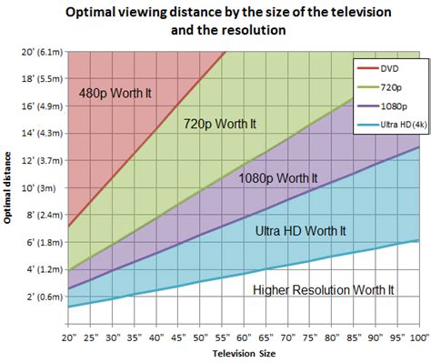 Which TV size (inch) you're recommending for such a distance? : r ...