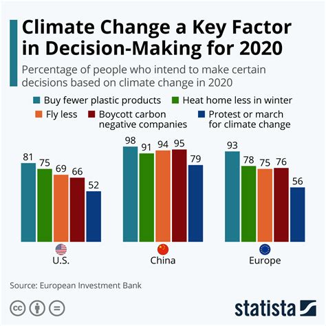 Chart: Climate Change a Key Factor in Decision-Making for 2020 | Statista