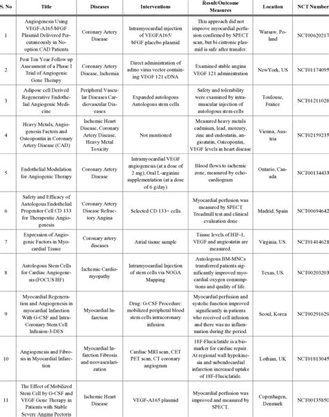 Completed clinical trials for improved angiogenesis for cardiovascular ...