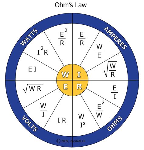 Ohm's Law Charts