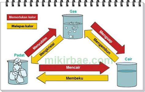 Sifat Benda dan Perubahan Wujud Benda | Mikirbae.com