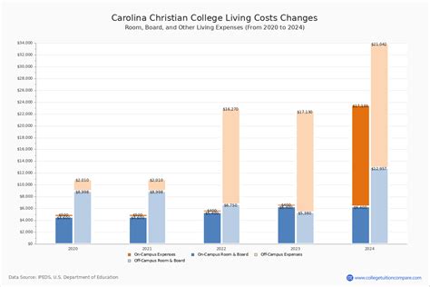 Carolina Christian - Tuition & Fees, Net Price