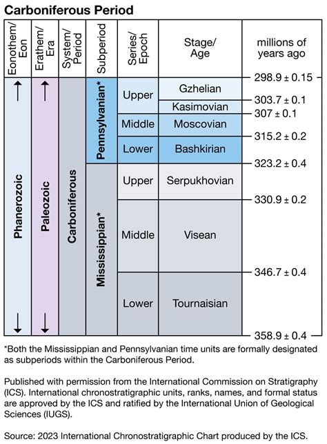 Bashkirian Stage | Carboniferous, Marine Life & Palaeogeography ...