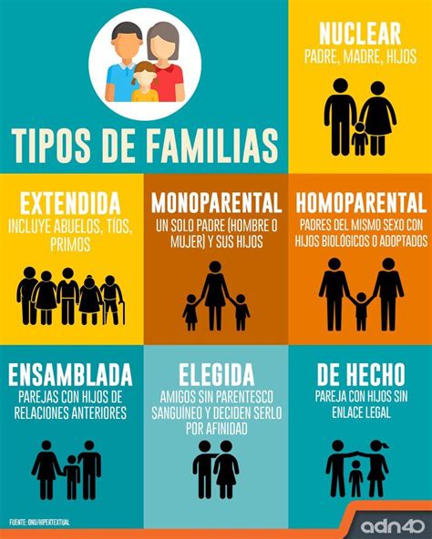 Pin de Mariela Leliz en Educacion | Tipos de familia nuclear ...