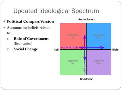 PPT - Political Ideologies PowerPoint Presentation, free download - ID ...